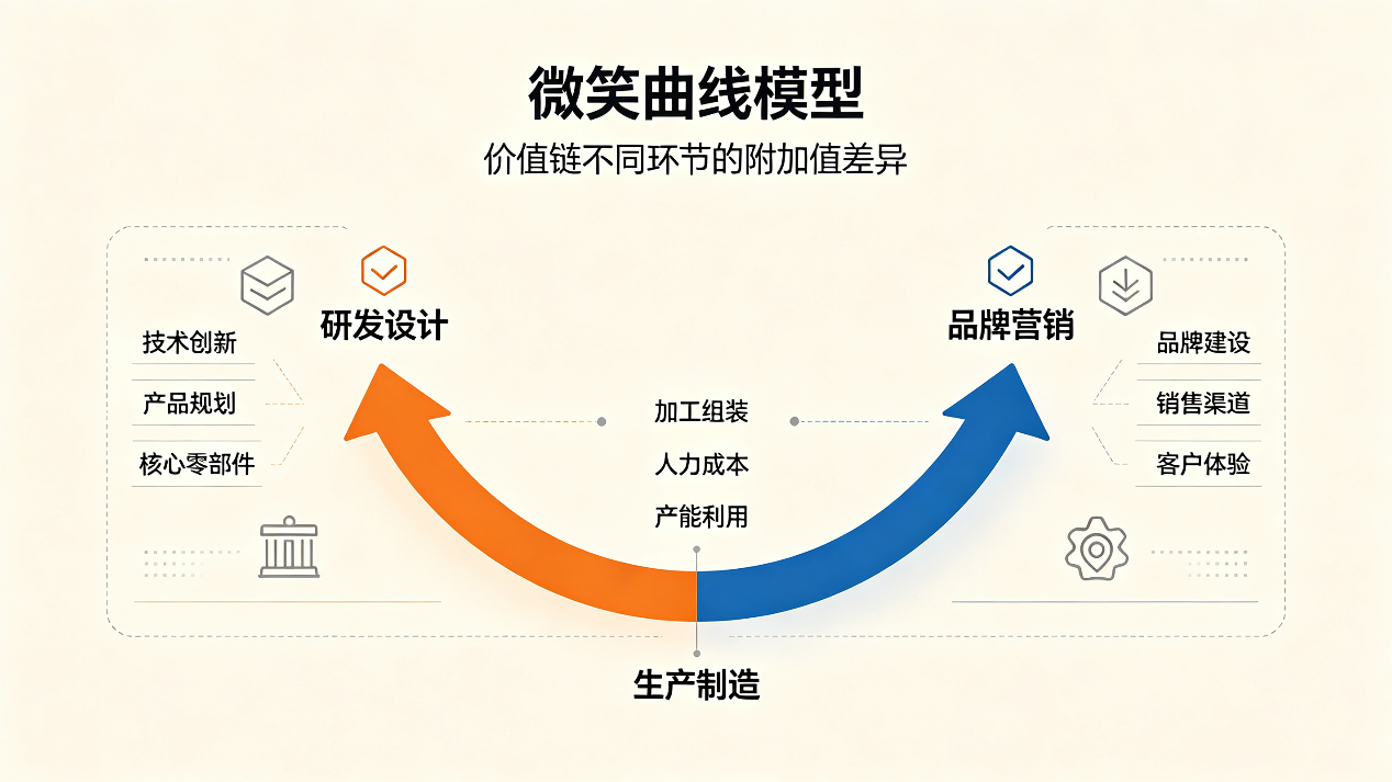 技术地图让微笑曲线嘴角更上扬