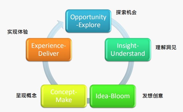 丨精彩回顾丨--2019年最后一场设计思考（Design Thinking）培训课程在京圆满结束