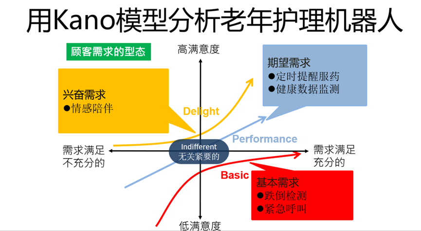 Kano模型