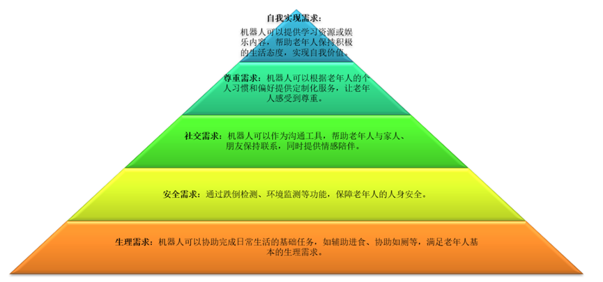 马斯洛需求层次理论